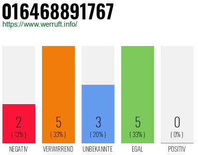 Rufnummer 016468891767 Telefonnummer 016468891767