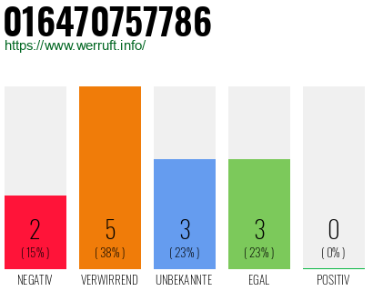 Rufnummer 016470757786 Telefonnummer 016470757786