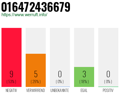 Rufnummer 016472436679 Telefonnummer 016472436679