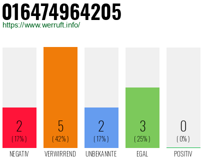 Rufnummer 016474964205 Telefonnummer 016474964205