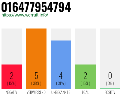 Rufnummer 016477954794 Telefonnummer 016477954794