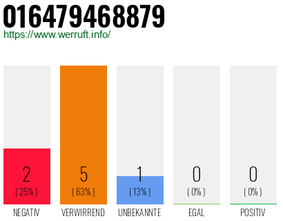 Rufnummer 016479468879 Telefonnummer 016479468879