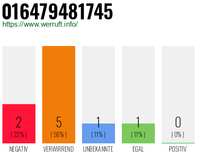 Telefonnummer 016479481745