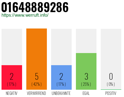 Rufnummer 01648889286 Telefonnummer 01648889286