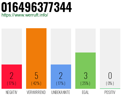 Rufnummer 016496377344 Telefonnummer 016496377344