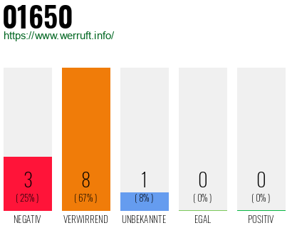 Rufnummer 01650 Telefonnummer 01650