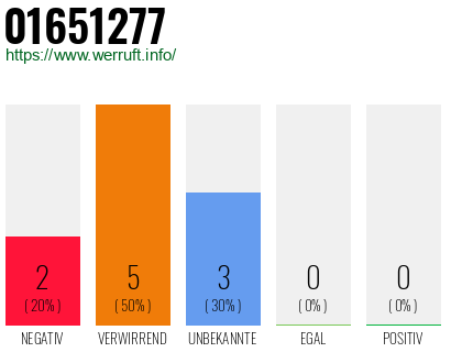 Rufnummer 01651277 Telefonnummer 01651277