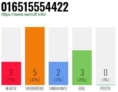 Rufnummer 016515554422 Telefonnummer 016515554422