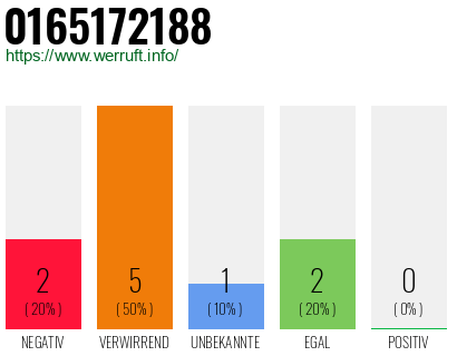 Rufnummer 0165172188 Telefonnummer 0165172188