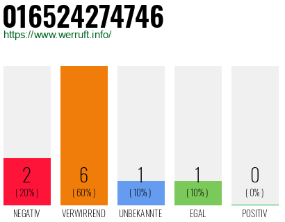 Rufnummer 016524274746 Telefonnummer 016524274746