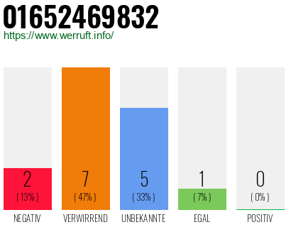 Rufnummer 01652469832 Telefonnummer 01652469832