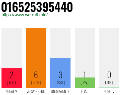 Rufnummer 016525395440 Telefonnummer 016525395440