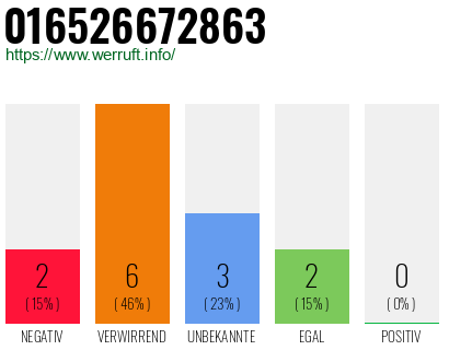 Rufnummer 016526672863 Telefonnummer 016526672863