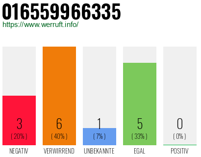 Rufnummer 016559966335 Telefonnummer 016559966335