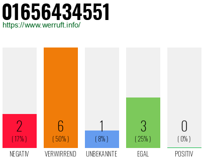 Rufnummer 01656434551 Telefonnummer 01656434551
