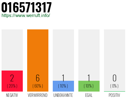 Rufnummer 016571317 Telefonnummer 016571317
