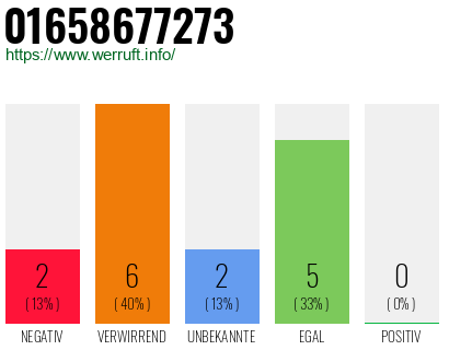 Rufnummer 01658677273 Telefonnummer 01658677273