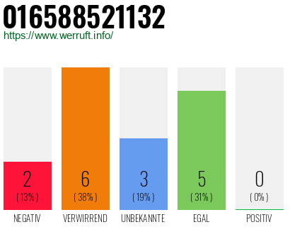 Rufnummer 016588521132 Telefonnummer 016588521132