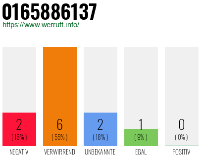 Rufnummer 0165886137 Telefonnummer 0165886137