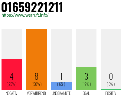 Rufnummer 01659221211 Telefonnummer 01659221211