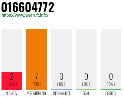Rufnummer 016604772 Telefonnummer 016604772