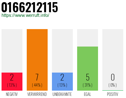 Rufnummer 0166212115 Telefonnummer 0166212115