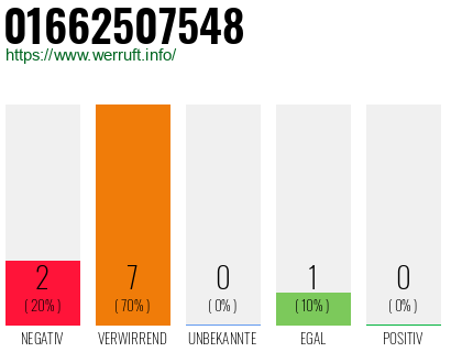 Rufnummer 01662507548 Telefonnummer 01662507548