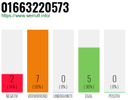 Rufnummer 01663220573 Telefonnummer 01663220573