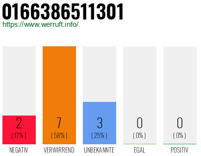 Rufnummer 0166386511301 Telefonnummer 0166386511301