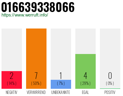 Rufnummer 016639338066 Telefonnummer 016639338066