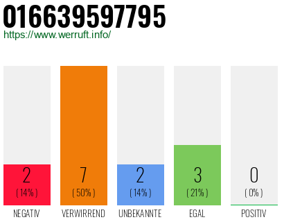 Rufnummer 016639597795 Telefonnummer 016639597795