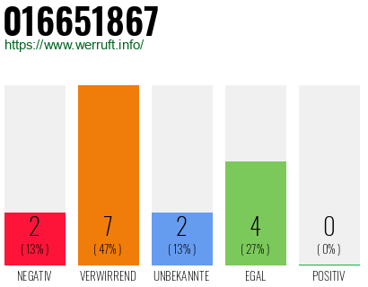 Rufnummer 016651867 Telefonnummer 016651867