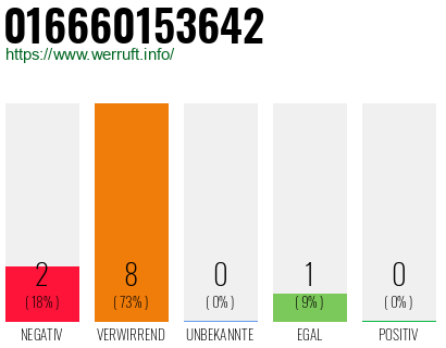 Rufnummer 016660153642 Telefonnummer 016660153642
