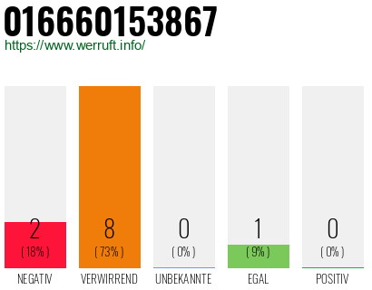 Rufnummer 016660153867 Telefonnummer 016660153867
