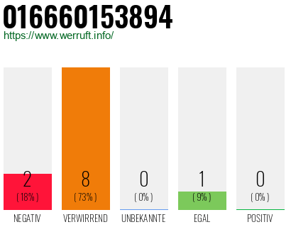 Rufnummer 016660153894 Telefonnummer 016660153894
