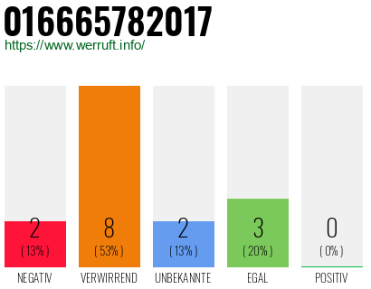 Rufnummer 016665782017 Telefonnummer 016665782017