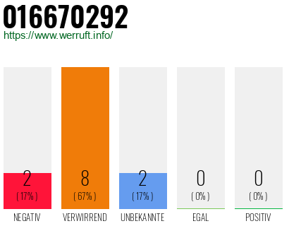 Rufnummer 016670292 Telefonnummer 016670292