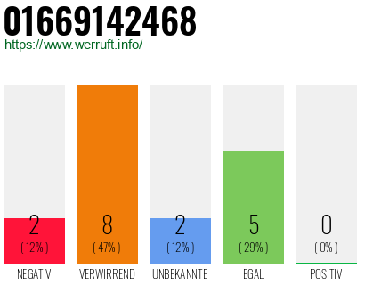 Rufnummer 01669142468 Telefonnummer 01669142468
