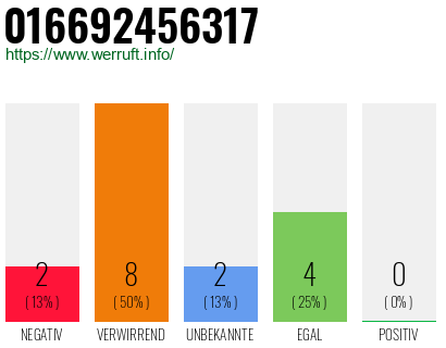 Rufnummer 016692456317 Telefonnummer 016692456317