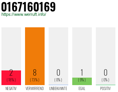 Rufnummer 0167160169 Telefonnummer 0167160169