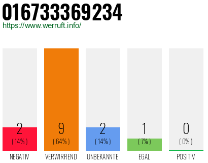 Rufnummer 016733369234 Telefonnummer 016733369234