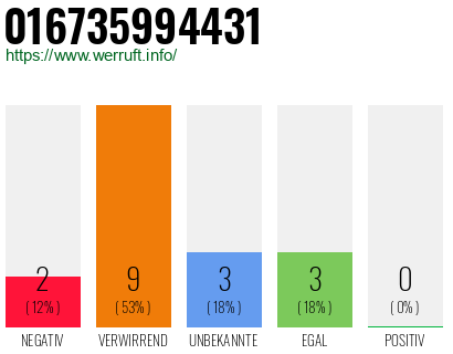 Rufnummer 016735994431 Telefonnummer 016735994431