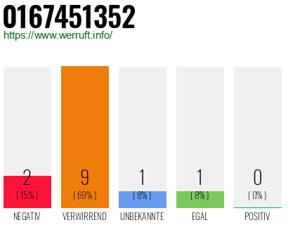 Rufnummer 0167451352 Telefonnummer 0167451352