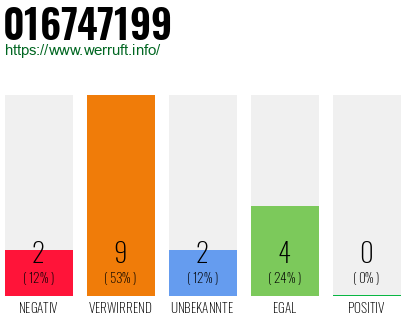 Rufnummer 016747199 Telefonnummer 016747199