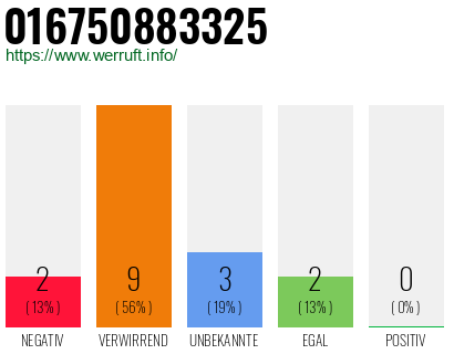 Rufnummer 016750883325 Telefonnummer 016750883325