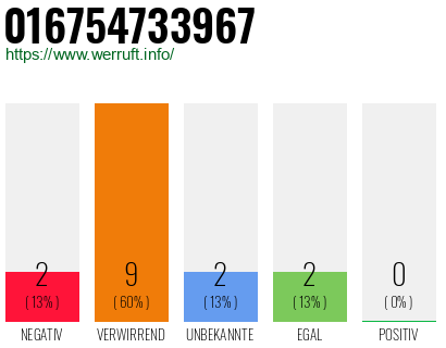 Rufnummer 016754733967 Telefonnummer 016754733967