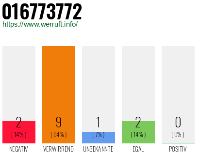 Rufnummer 016773772 Telefonnummer 016773772