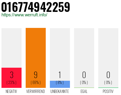 Rufnummer 016774942259 Telefonnummer 016774942259