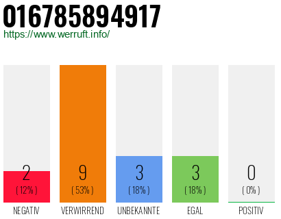 Rufnummer 016785894917 Telefonnummer 016785894917