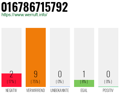 Rufnummer 016786715792 Telefonnummer 016786715792